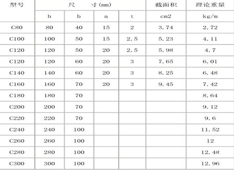 C型鋼規(guī)格型號及理論重量計(jì)算